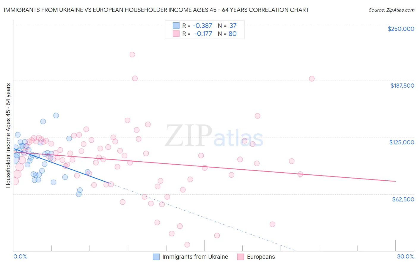 Immigrants from Ukraine vs European Householder Income Ages 45 - 64 years