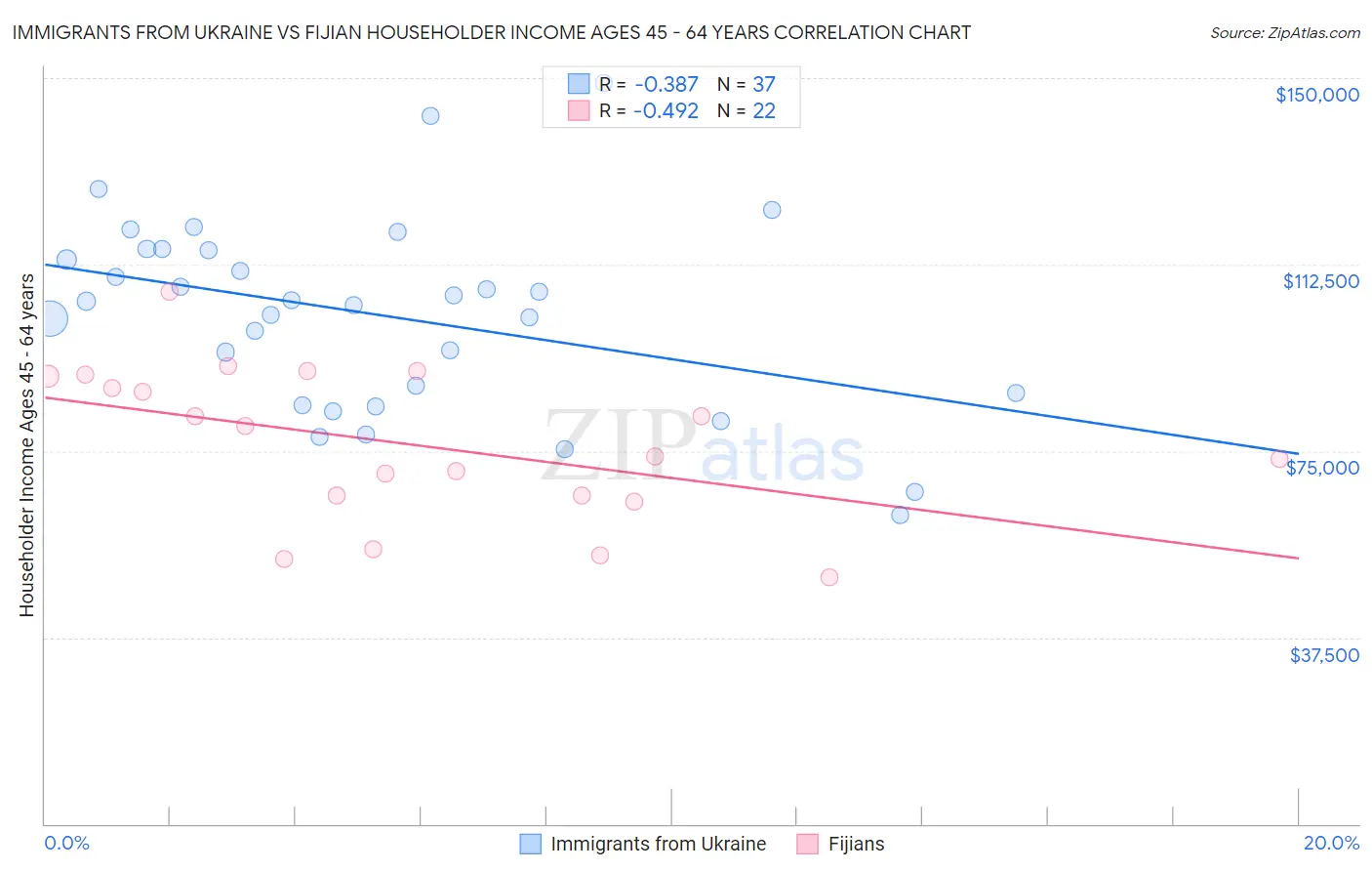 Immigrants from Ukraine vs Fijian Householder Income Ages 45 - 64 years