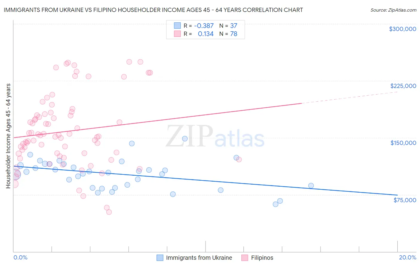 Immigrants from Ukraine vs Filipino Householder Income Ages 45 - 64 years