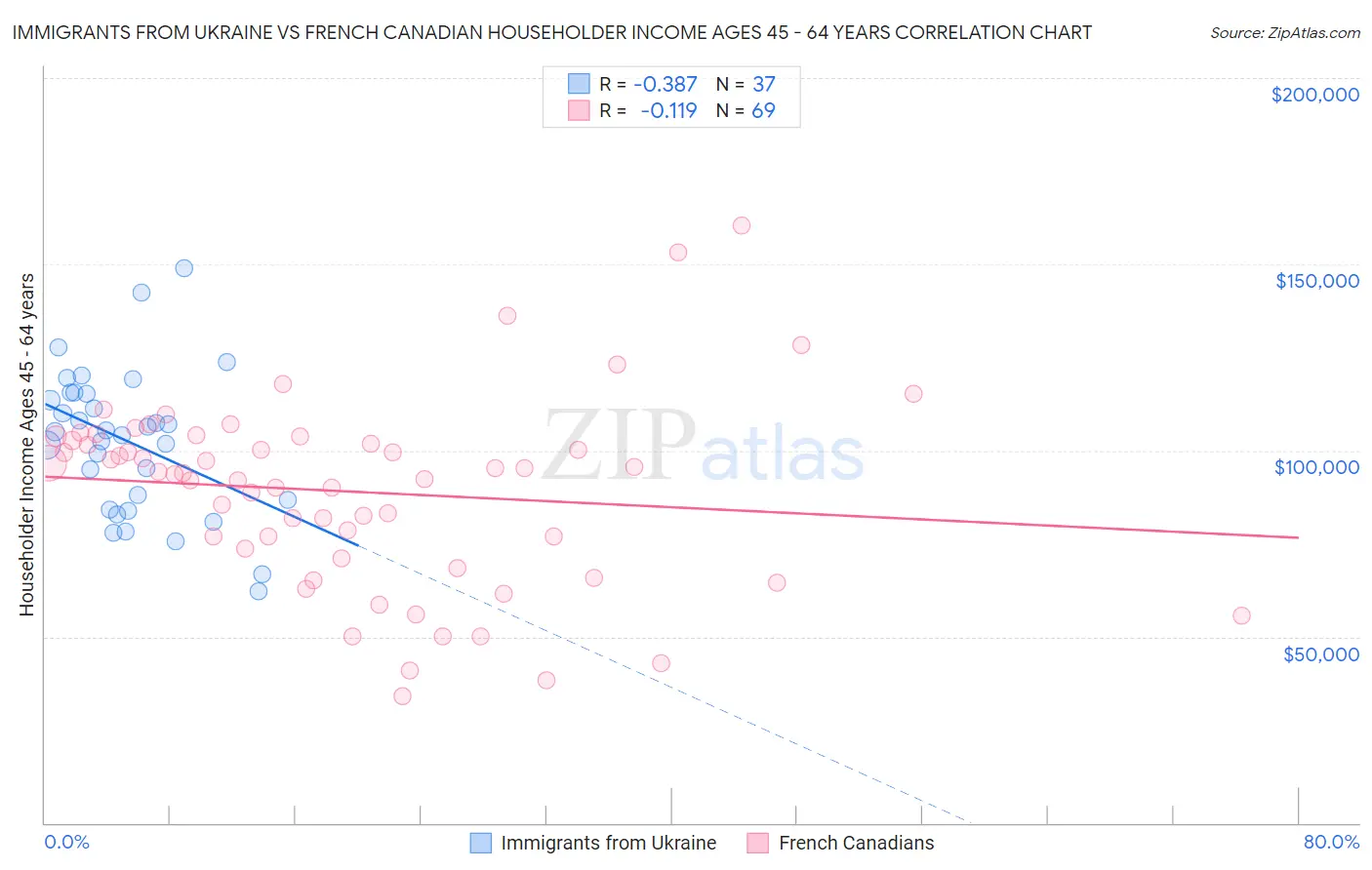 Immigrants from Ukraine vs French Canadian Householder Income Ages 45 - 64 years