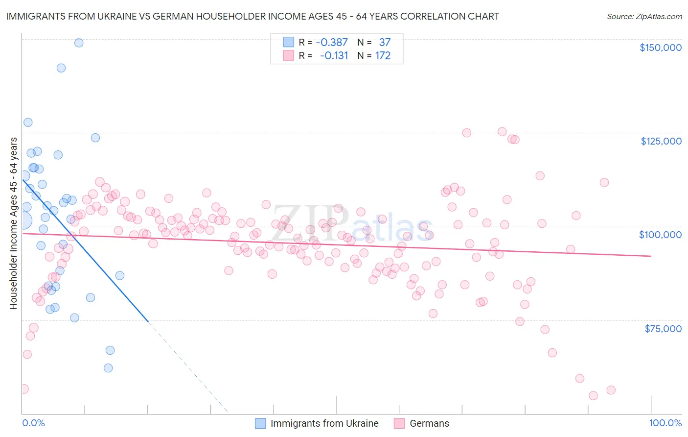 Immigrants from Ukraine vs German Householder Income Ages 45 - 64 years