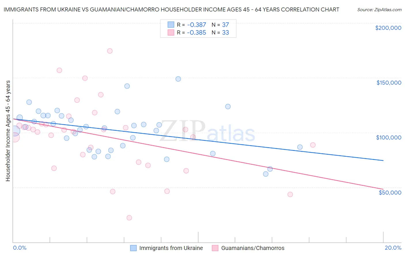 Immigrants from Ukraine vs Guamanian/Chamorro Householder Income Ages 45 - 64 years