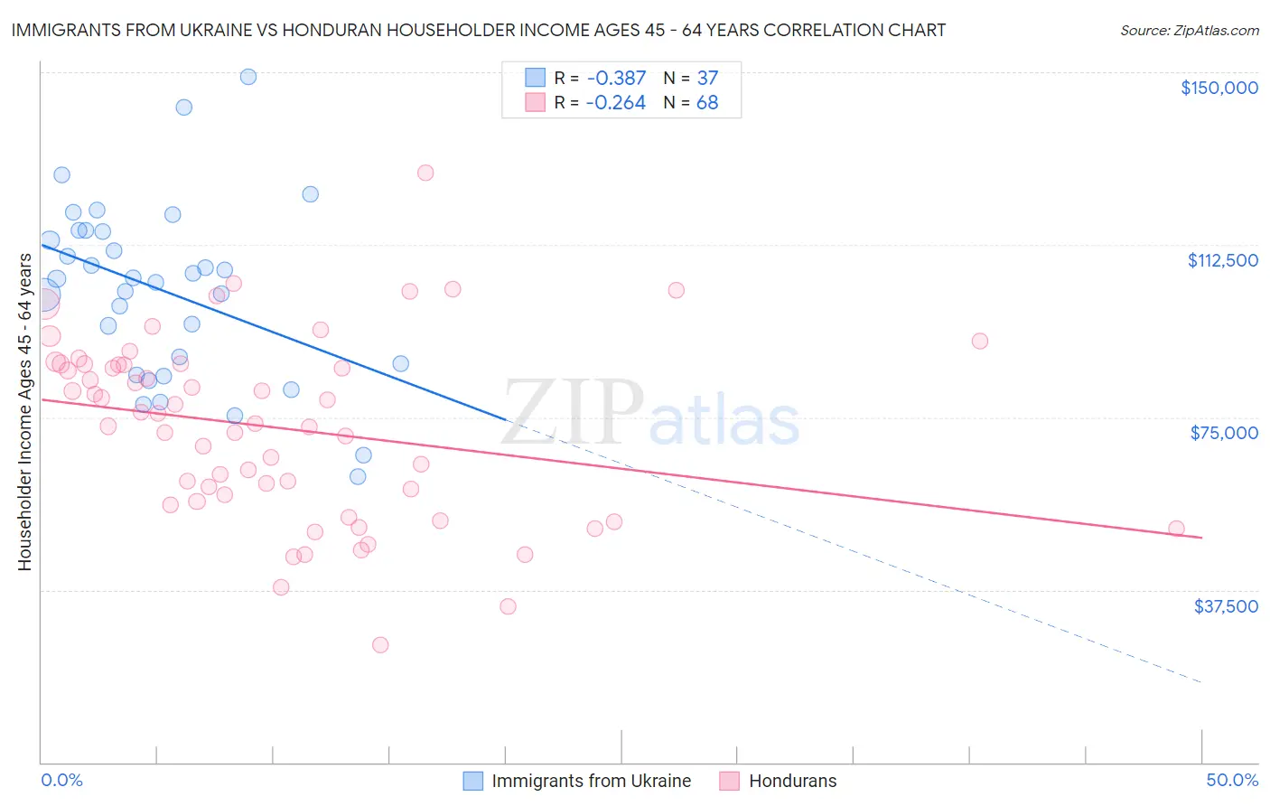 Immigrants from Ukraine vs Honduran Householder Income Ages 45 - 64 years