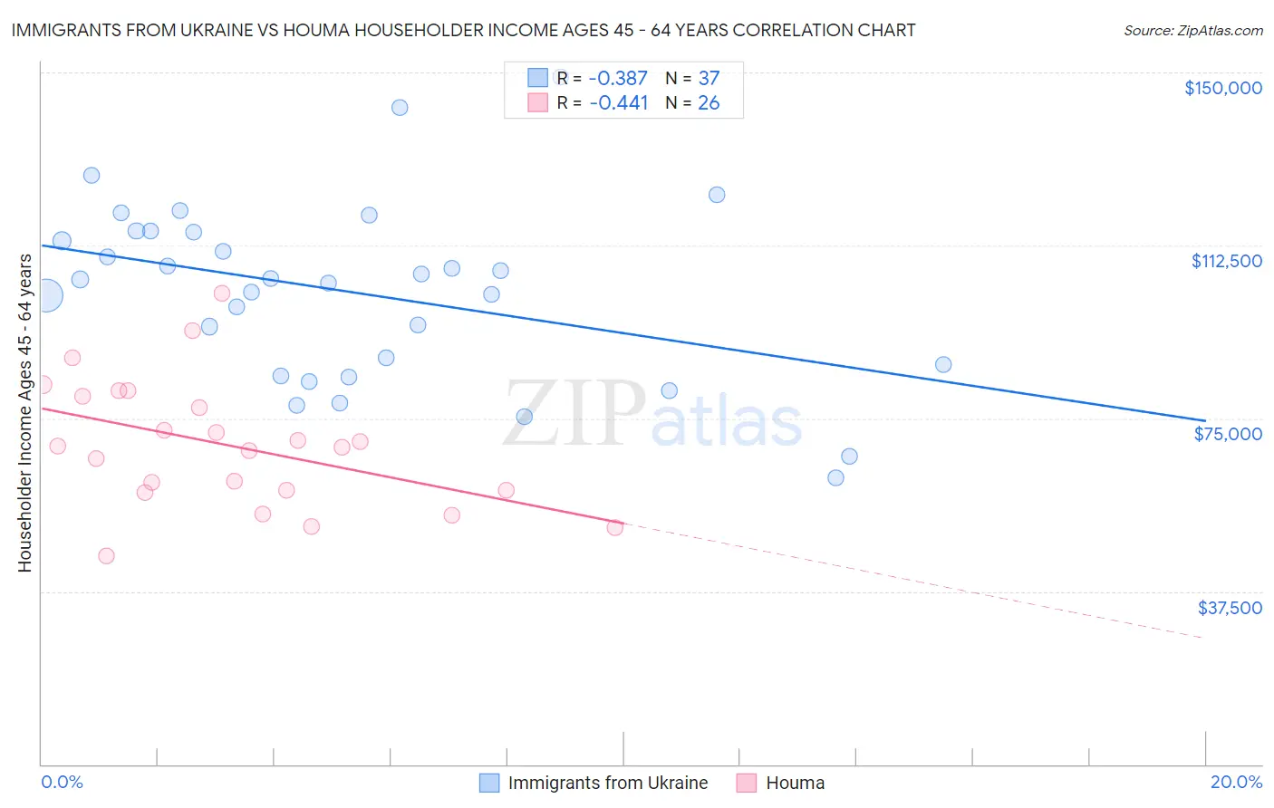 Immigrants from Ukraine vs Houma Householder Income Ages 45 - 64 years