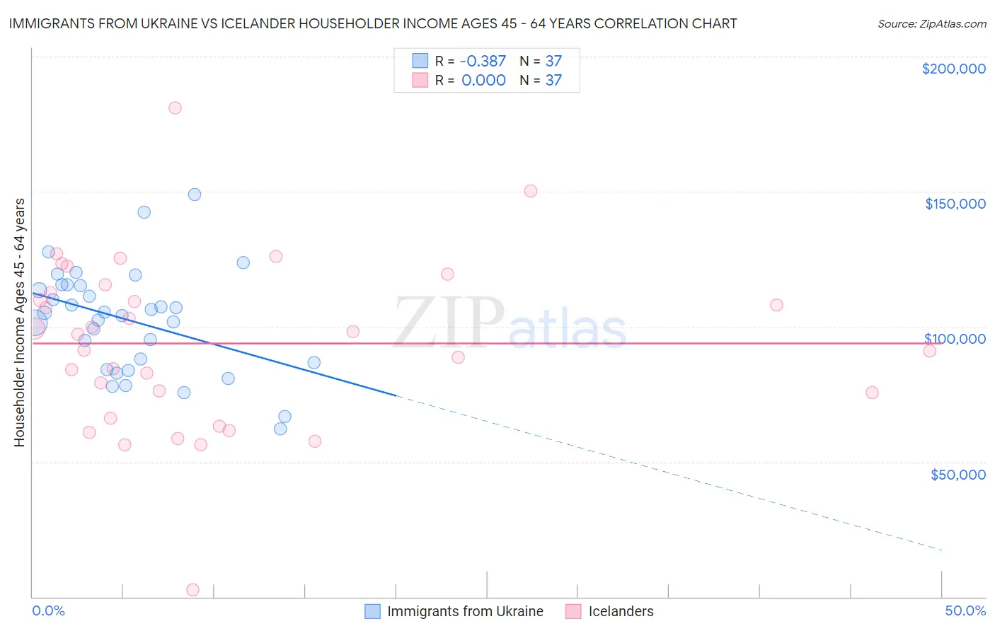Immigrants from Ukraine vs Icelander Householder Income Ages 45 - 64 years