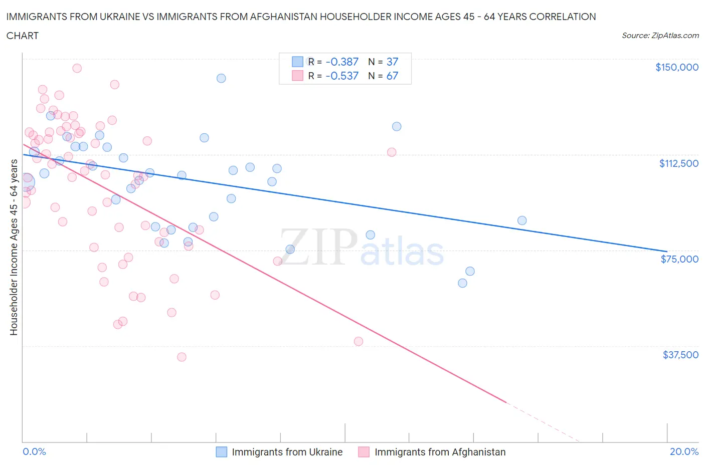 Immigrants from Ukraine vs Immigrants from Afghanistan Householder Income Ages 45 - 64 years