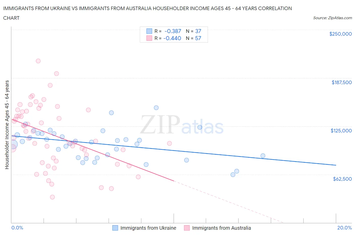Immigrants from Ukraine vs Immigrants from Australia Householder Income Ages 45 - 64 years