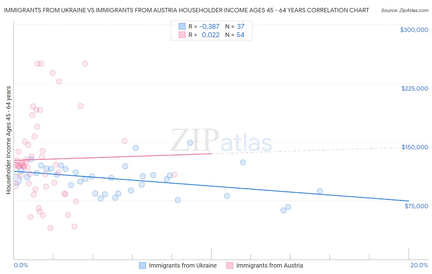 Immigrants from Ukraine vs Immigrants from Austria Householder Income Ages 45 - 64 years