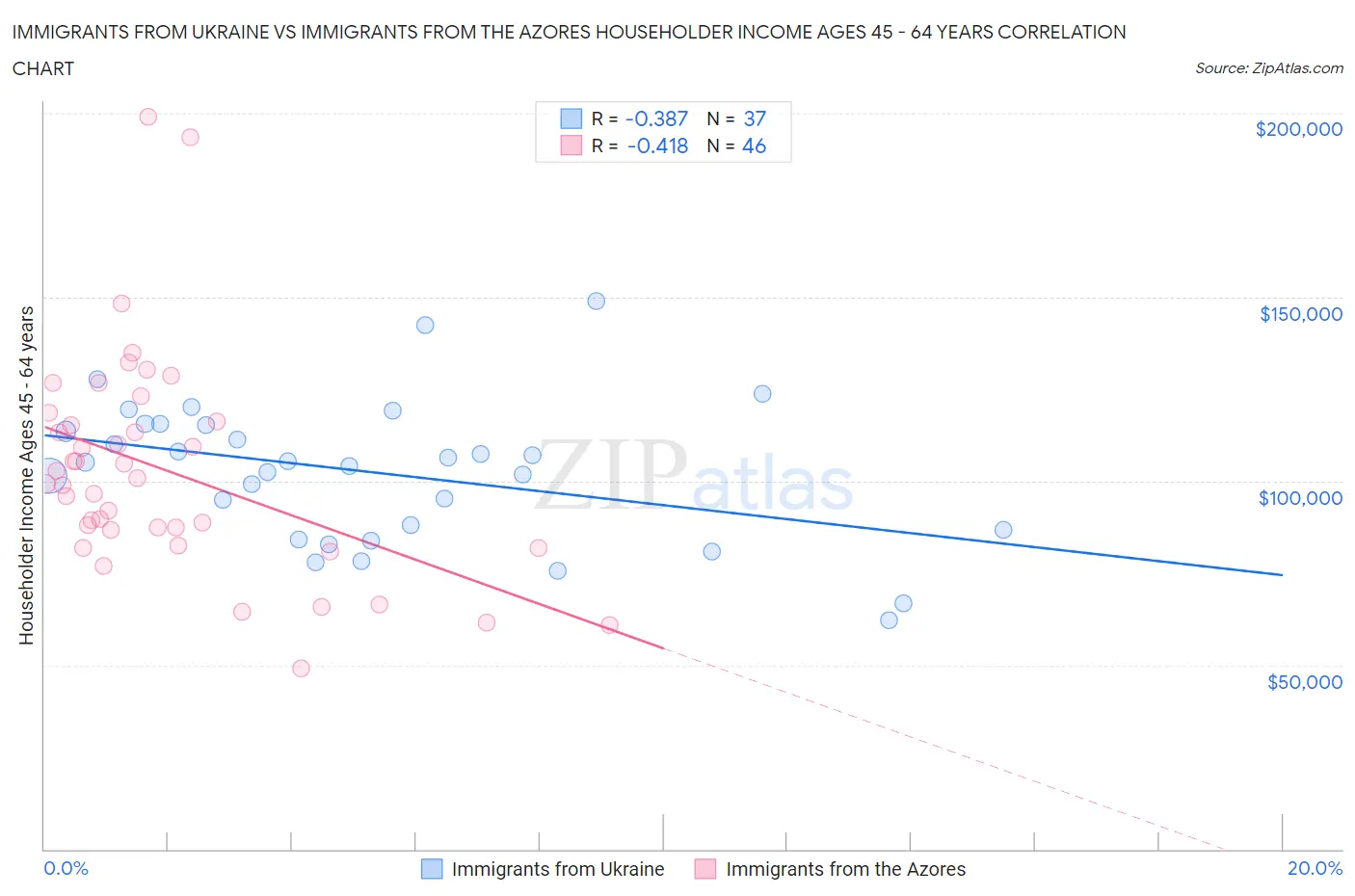 Immigrants from Ukraine vs Immigrants from the Azores Householder Income Ages 45 - 64 years