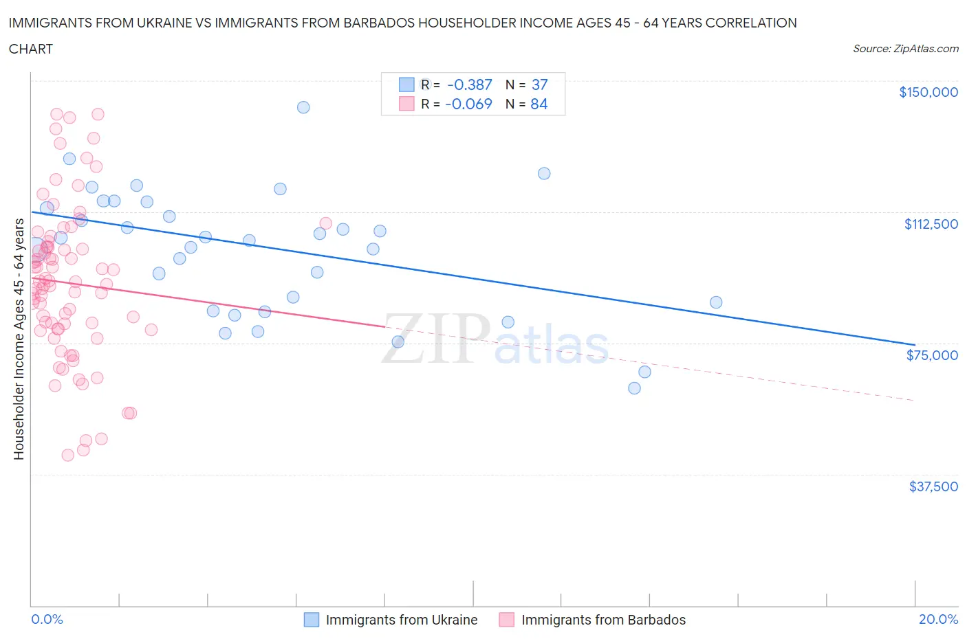 Immigrants from Ukraine vs Immigrants from Barbados Householder Income Ages 45 - 64 years