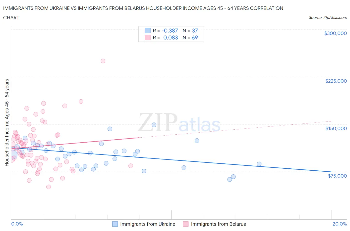 Immigrants from Ukraine vs Immigrants from Belarus Householder Income Ages 45 - 64 years