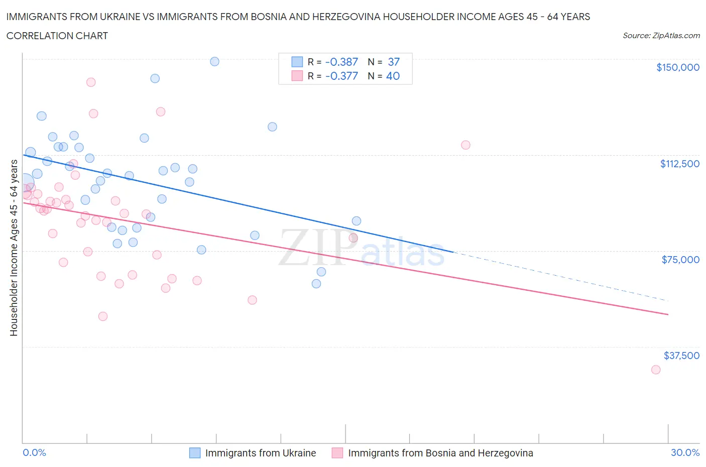 Immigrants from Ukraine vs Immigrants from Bosnia and Herzegovina Householder Income Ages 45 - 64 years