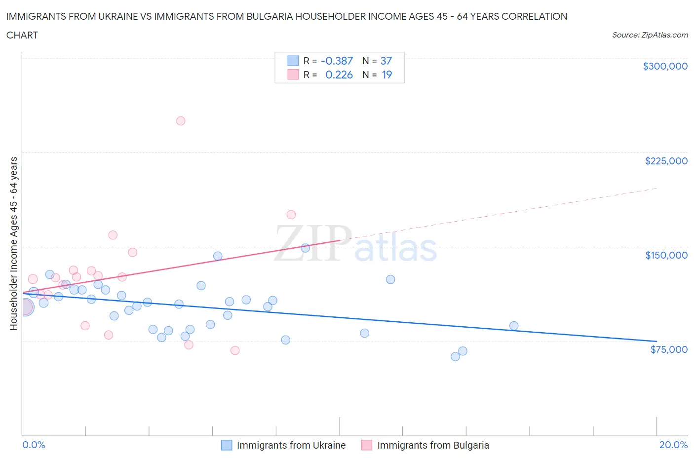 Immigrants from Ukraine vs Immigrants from Bulgaria Householder Income Ages 45 - 64 years
