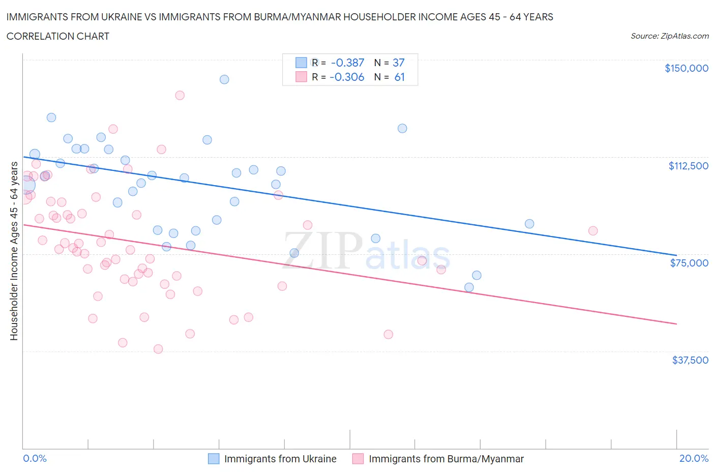 Immigrants from Ukraine vs Immigrants from Burma/Myanmar Householder Income Ages 45 - 64 years