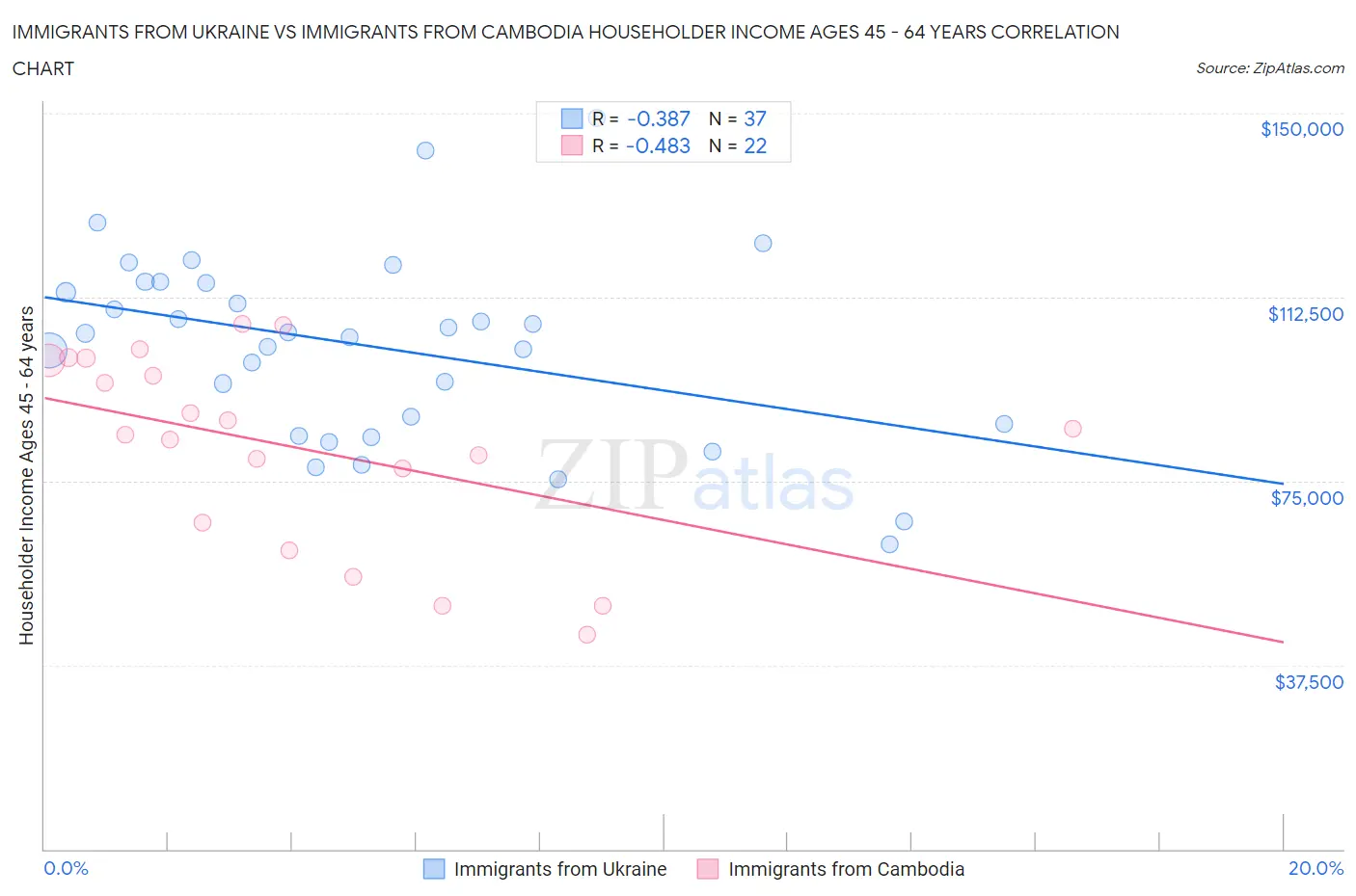 Immigrants from Ukraine vs Immigrants from Cambodia Householder Income Ages 45 - 64 years