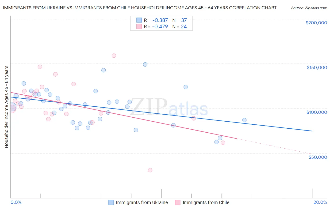 Immigrants from Ukraine vs Immigrants from Chile Householder Income Ages 45 - 64 years