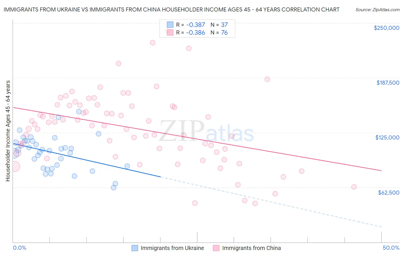 Immigrants from Ukraine vs Immigrants from China Householder Income Ages 45 - 64 years