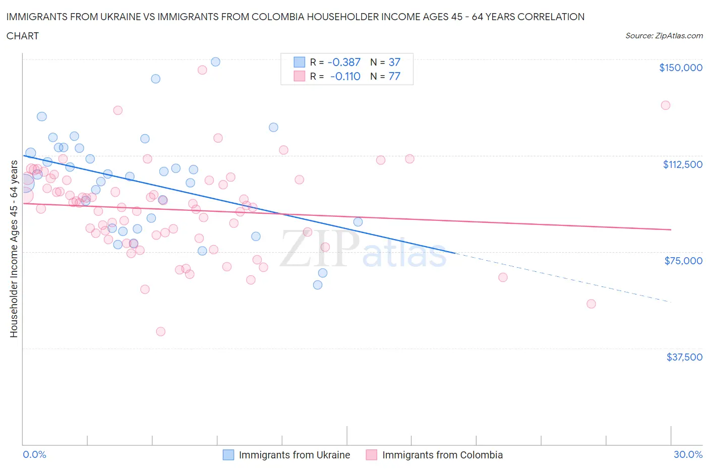 Immigrants from Ukraine vs Immigrants from Colombia Householder Income Ages 45 - 64 years