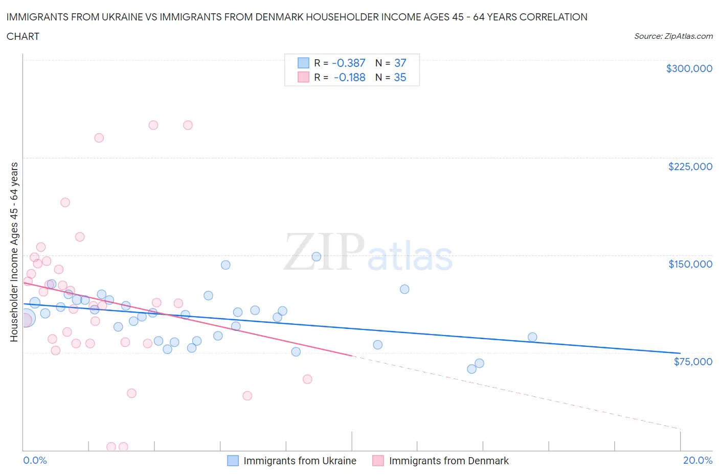Immigrants from Ukraine vs Immigrants from Denmark Householder Income Ages 45 - 64 years