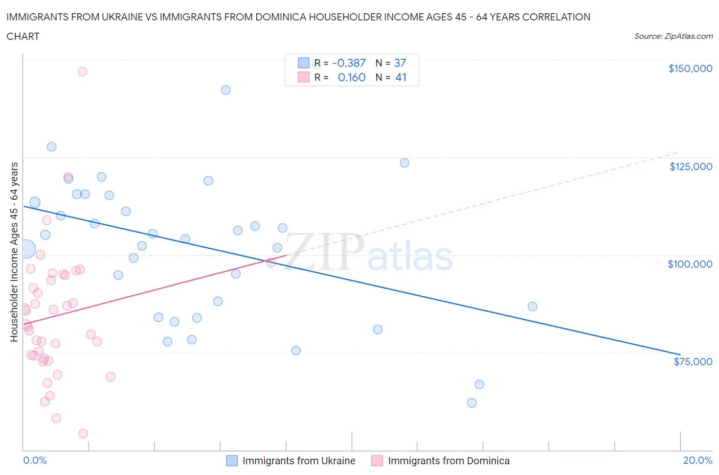 Immigrants from Ukraine vs Immigrants from Dominica Householder Income Ages 45 - 64 years