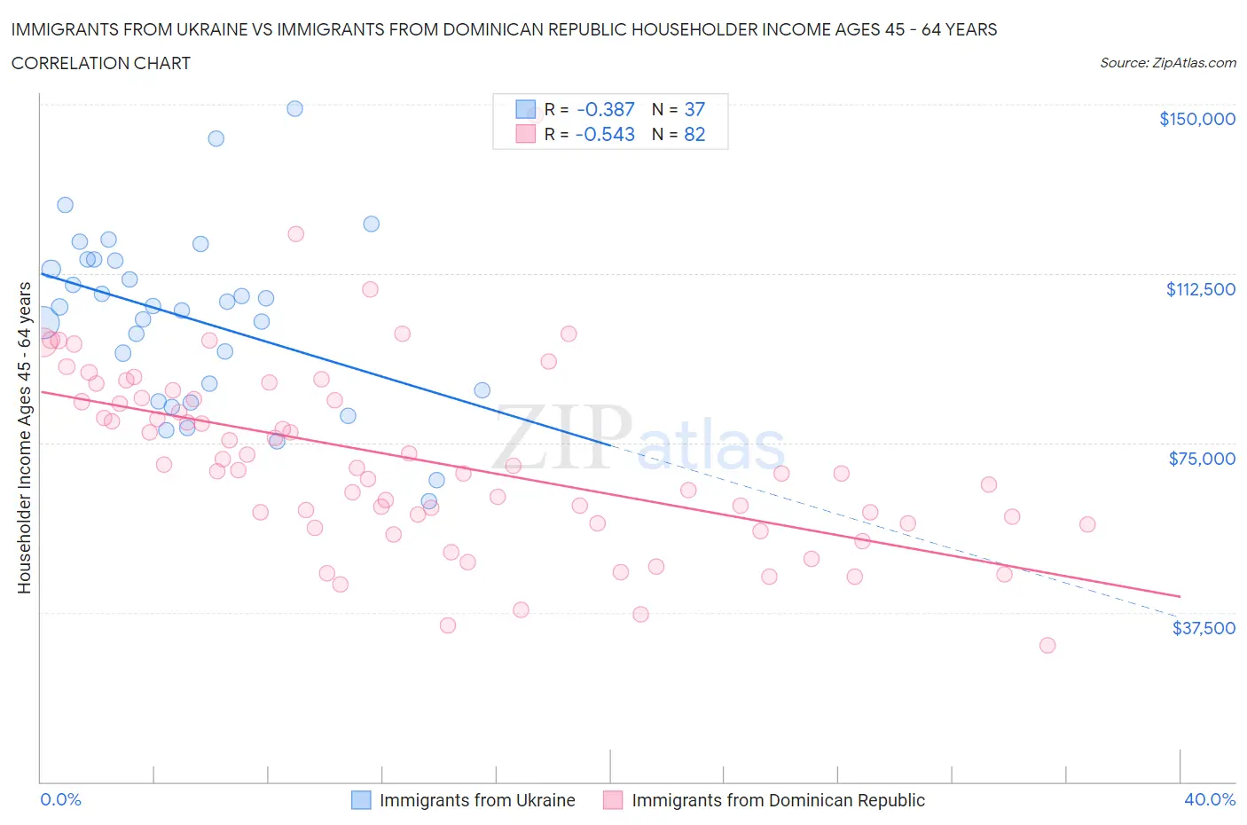 Immigrants from Ukraine vs Immigrants from Dominican Republic Householder Income Ages 45 - 64 years