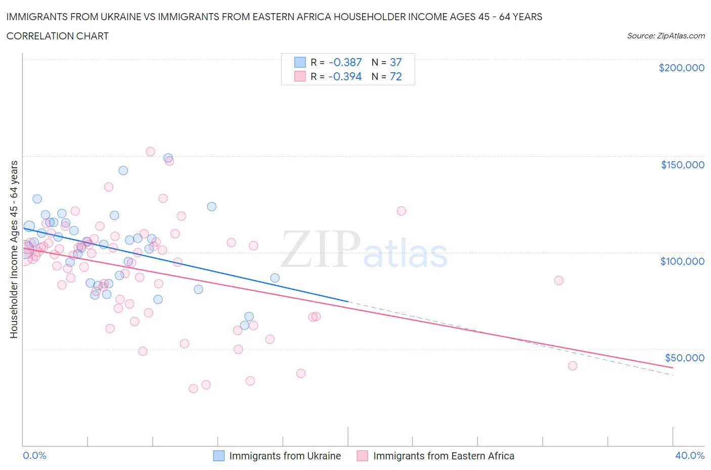 Immigrants from Ukraine vs Immigrants from Eastern Africa Householder Income Ages 45 - 64 years