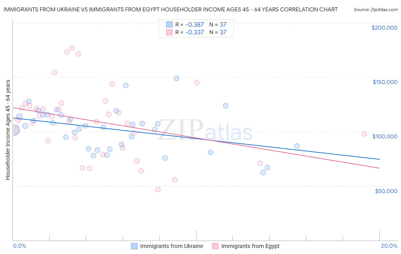 Immigrants from Ukraine vs Immigrants from Egypt Householder Income Ages 45 - 64 years