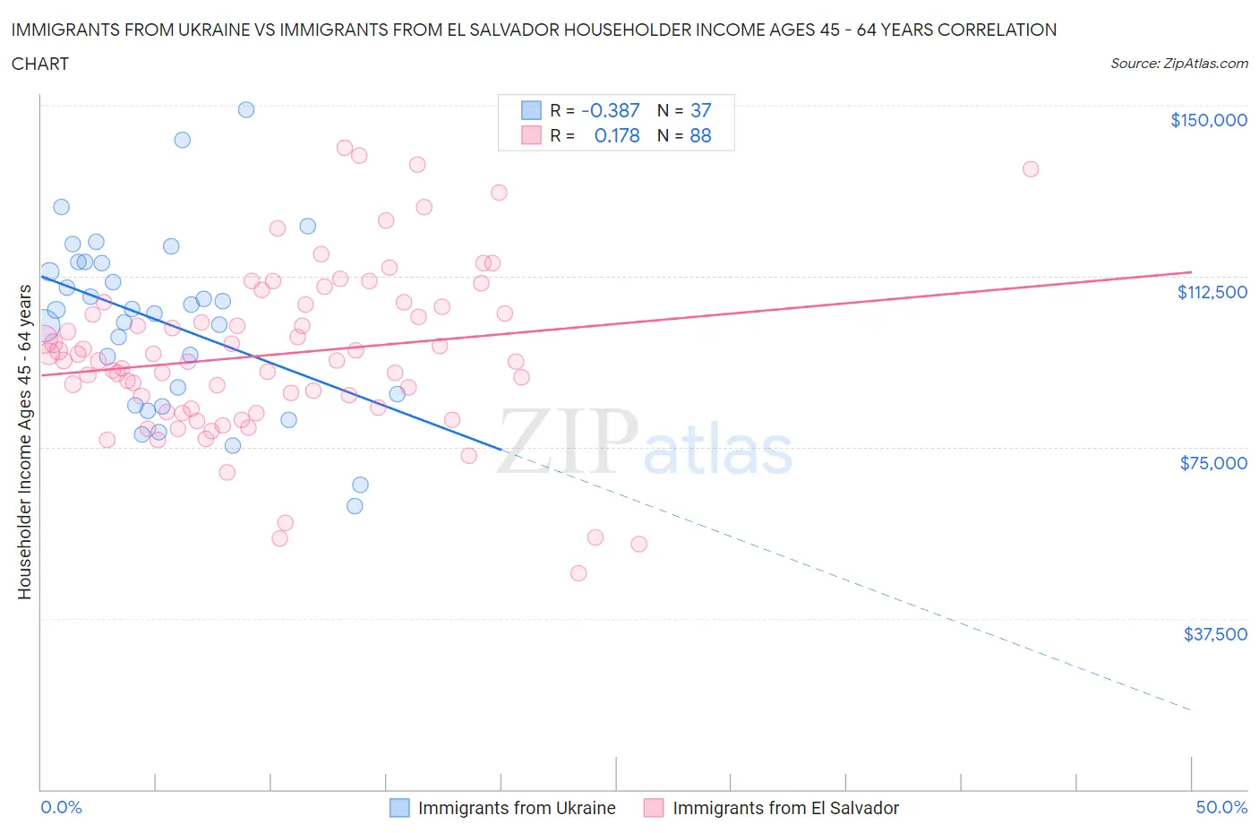 Immigrants from Ukraine vs Immigrants from El Salvador Householder Income Ages 45 - 64 years