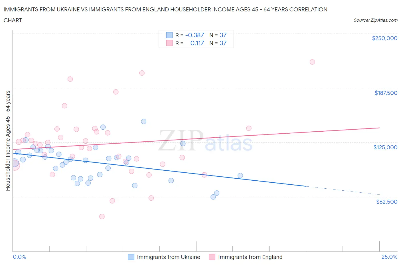 Immigrants from Ukraine vs Immigrants from England Householder Income Ages 45 - 64 years