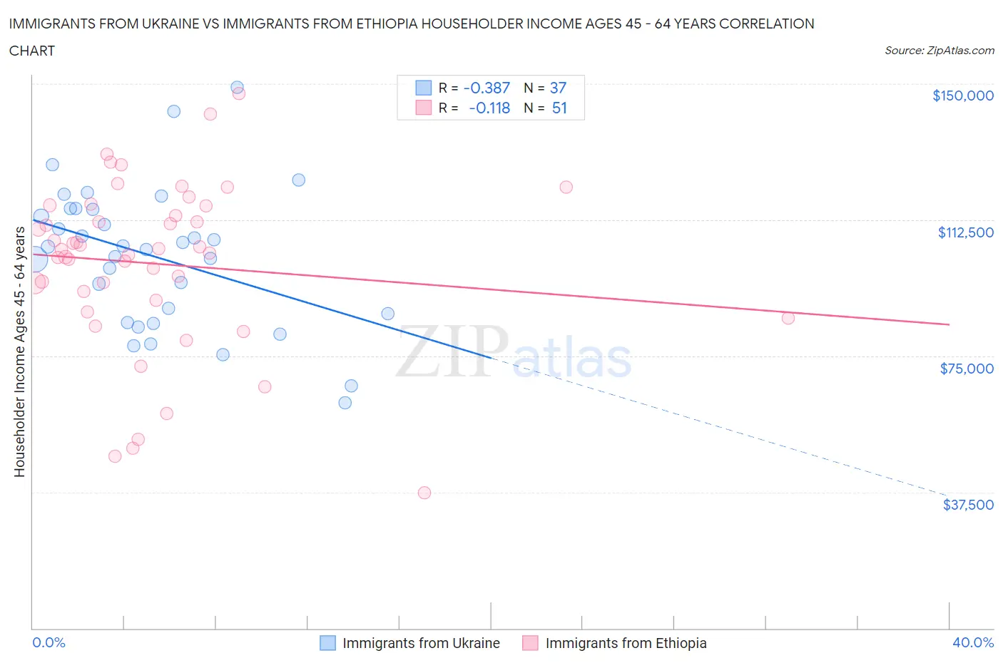Immigrants from Ukraine vs Immigrants from Ethiopia Householder Income Ages 45 - 64 years