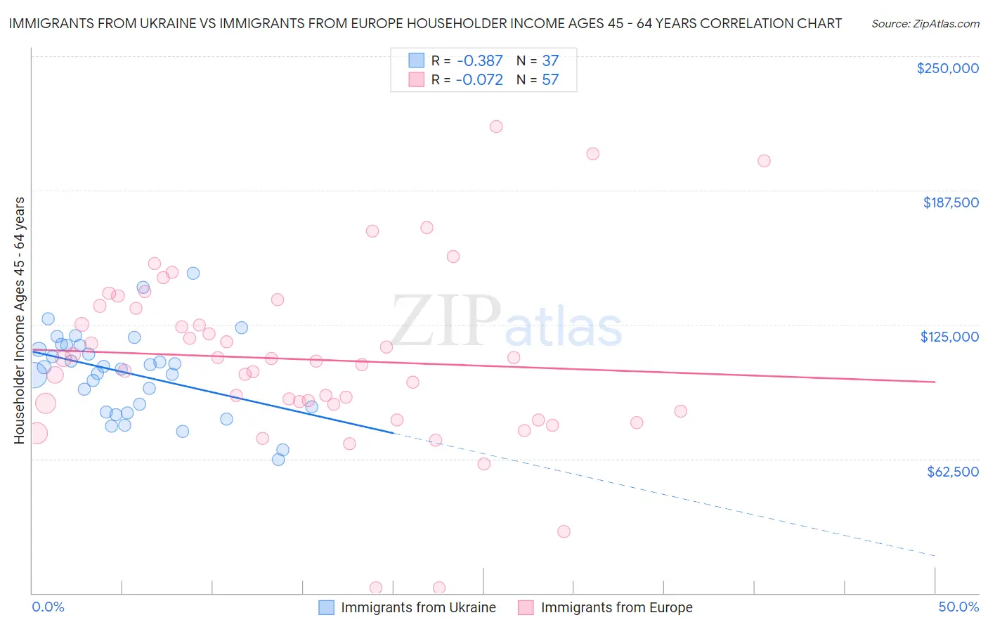 Immigrants from Ukraine vs Immigrants from Europe Householder Income Ages 45 - 64 years