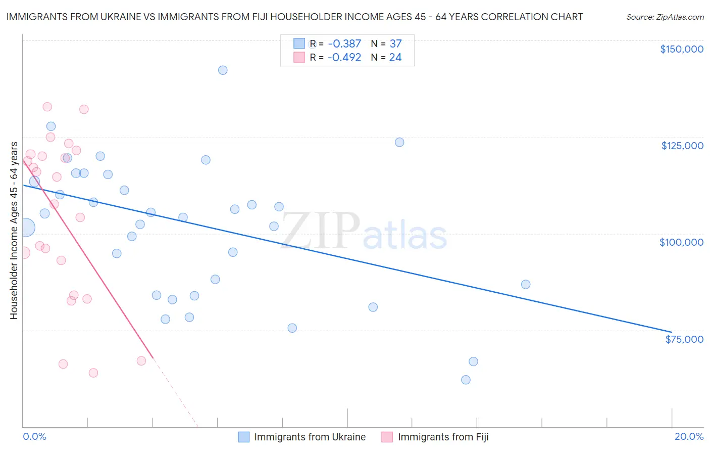 Immigrants from Ukraine vs Immigrants from Fiji Householder Income Ages 45 - 64 years