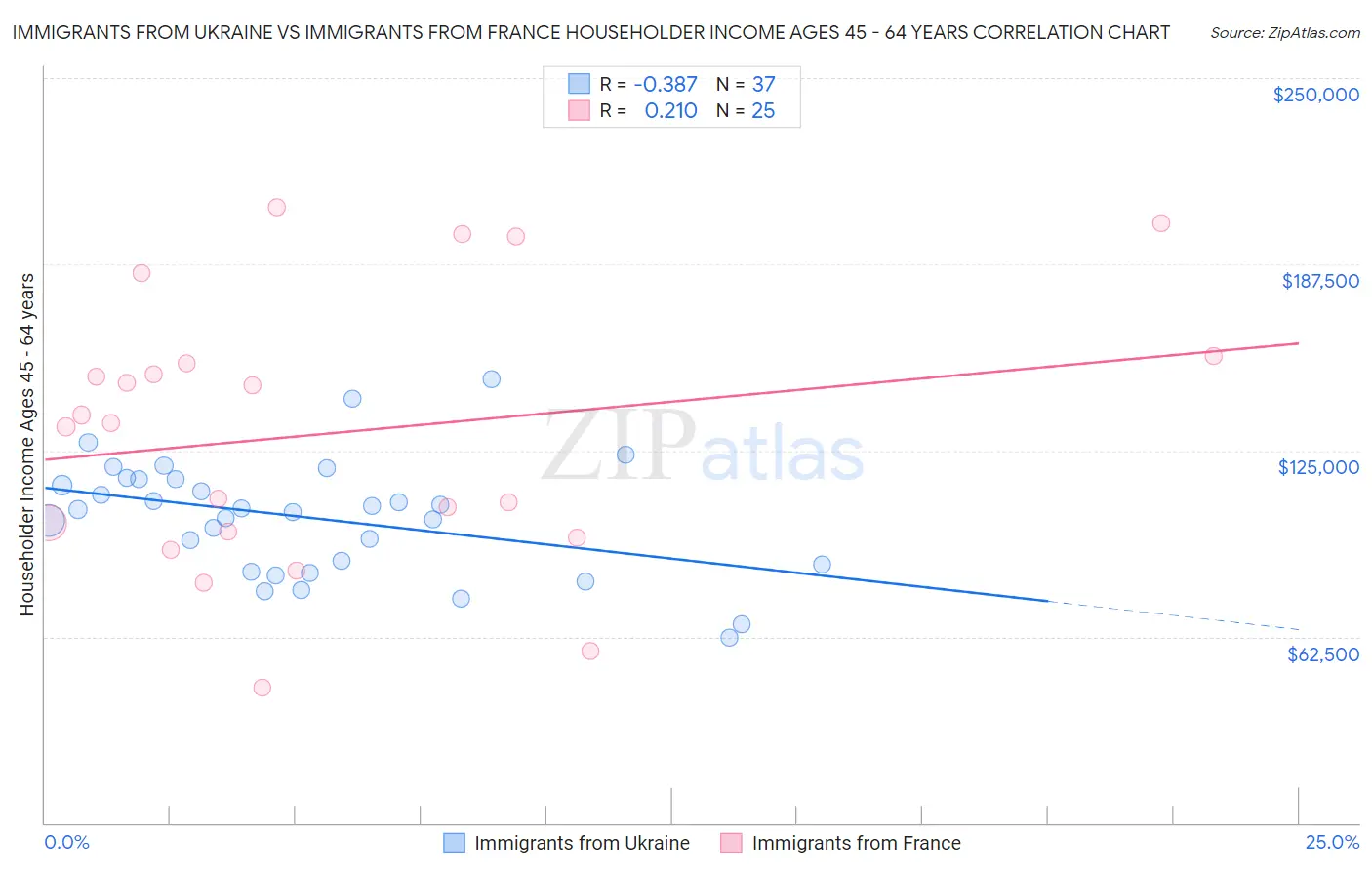 Immigrants from Ukraine vs Immigrants from France Householder Income Ages 45 - 64 years
