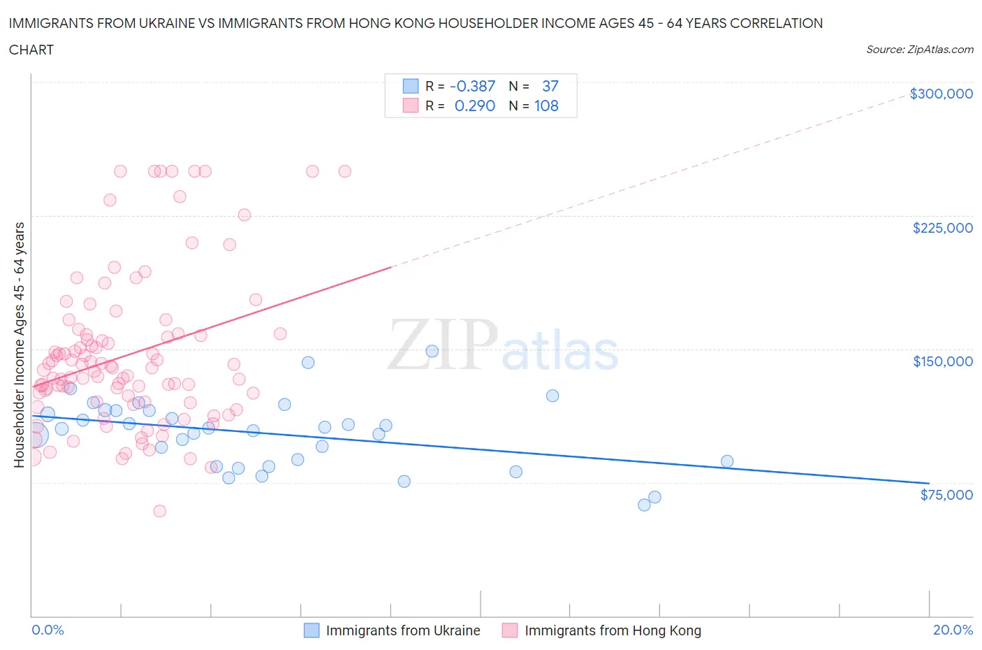Immigrants from Ukraine vs Immigrants from Hong Kong Householder Income Ages 45 - 64 years