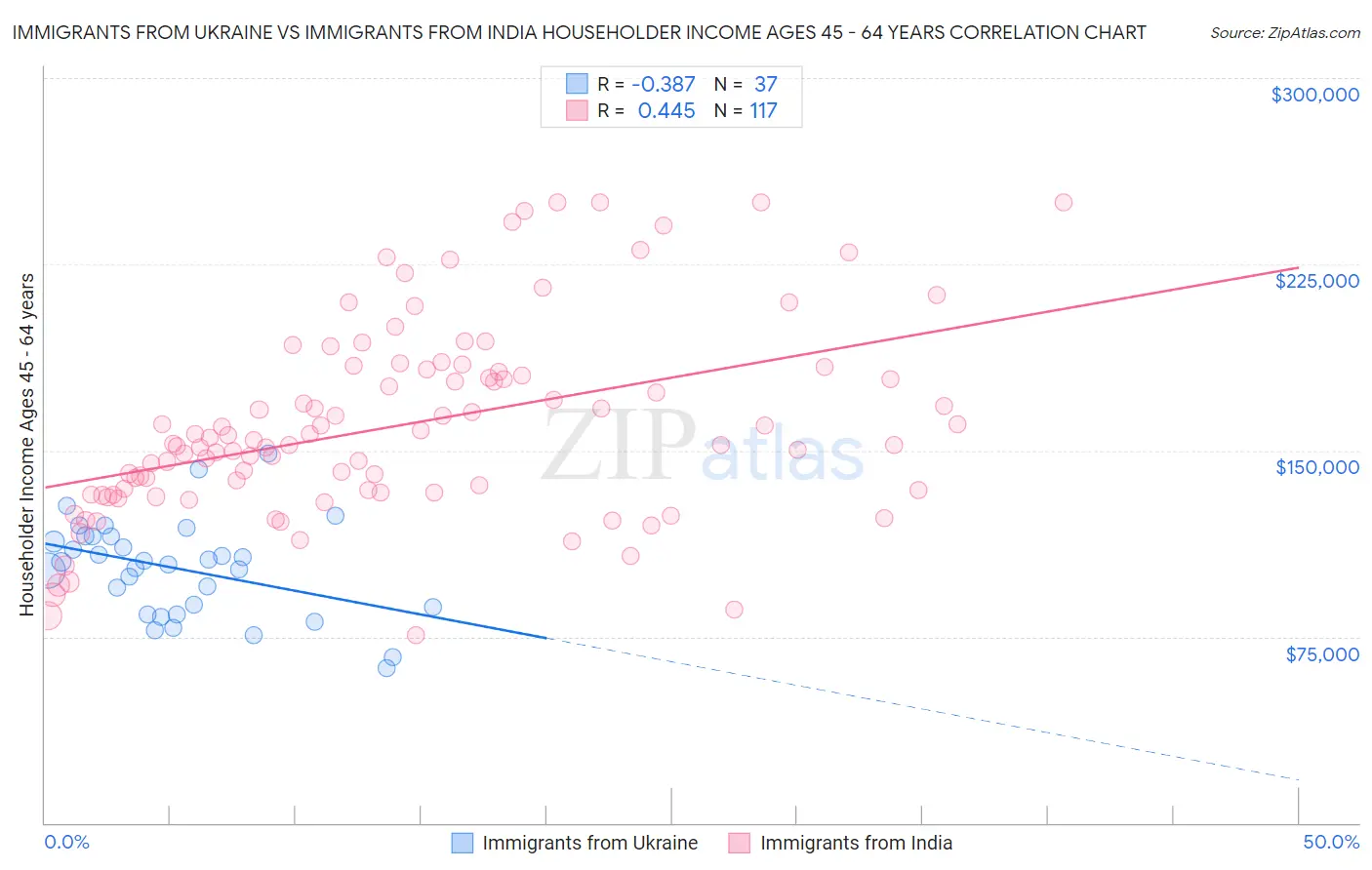 Immigrants from Ukraine vs Immigrants from India Householder Income Ages 45 - 64 years