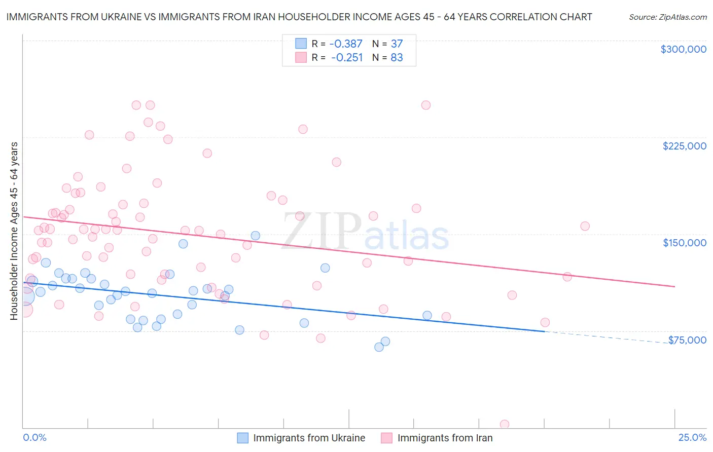 Immigrants from Ukraine vs Immigrants from Iran Householder Income Ages 45 - 64 years