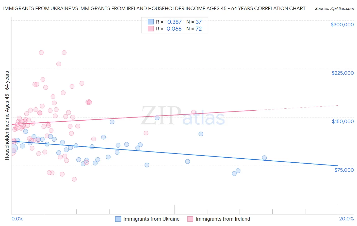Immigrants from Ukraine vs Immigrants from Ireland Householder Income Ages 45 - 64 years