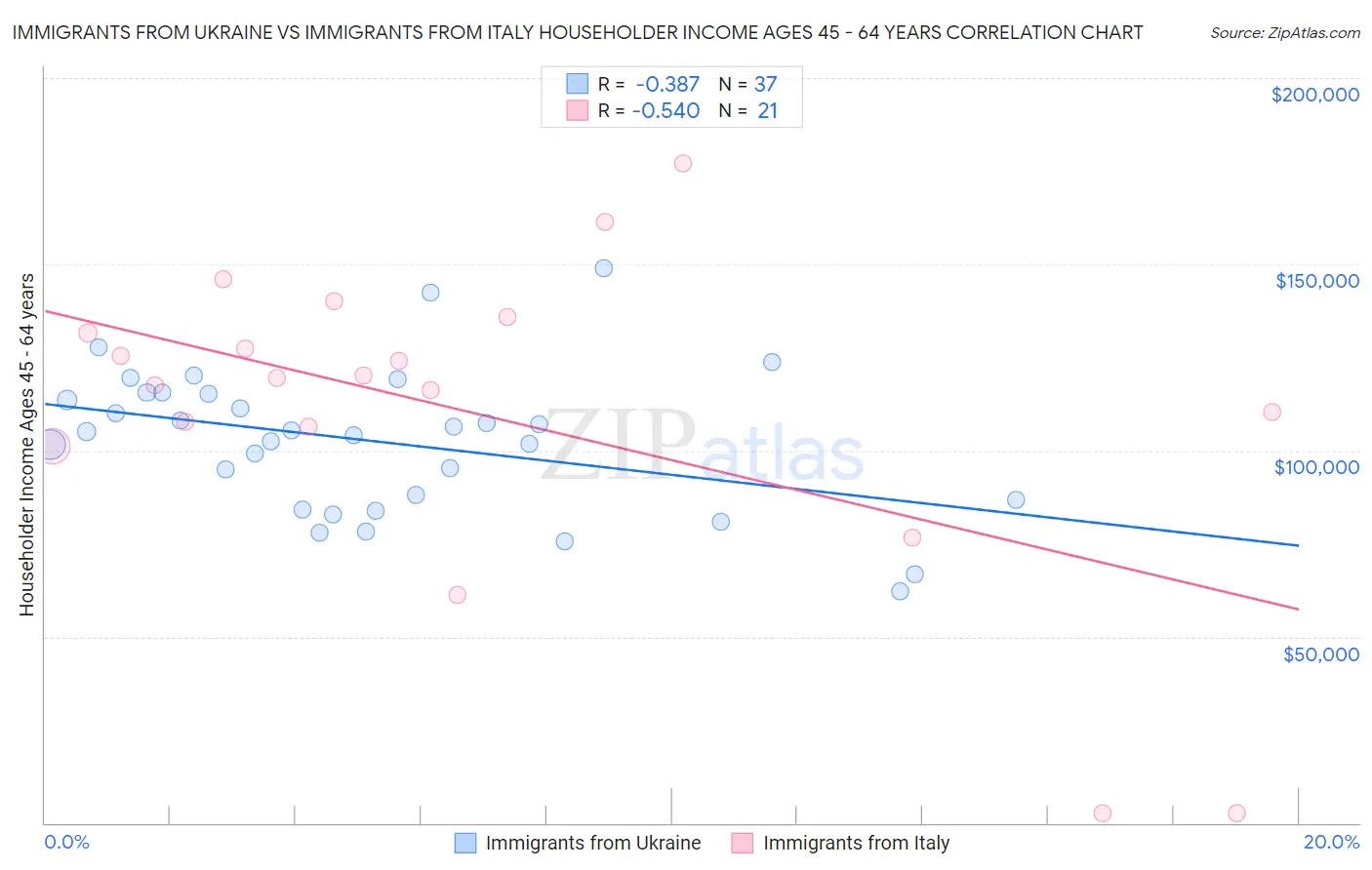 Immigrants from Ukraine vs Immigrants from Italy Householder Income Ages 45 - 64 years