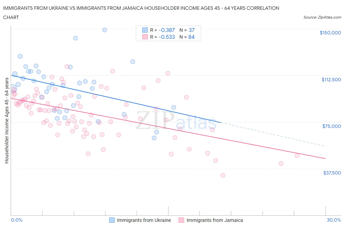 Immigrants from Ukraine vs Immigrants from Jamaica Householder Income Ages 45 - 64 years