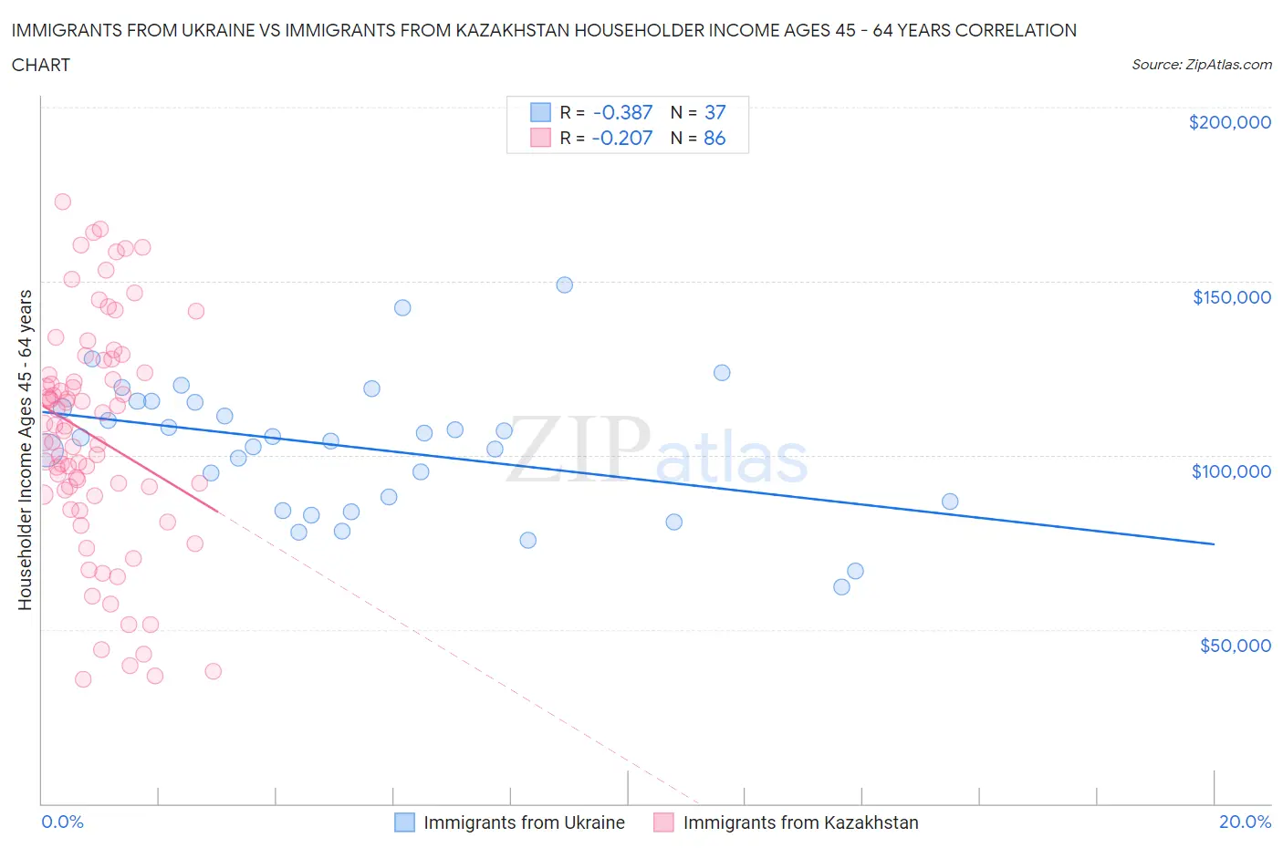 Immigrants from Ukraine vs Immigrants from Kazakhstan Householder Income Ages 45 - 64 years