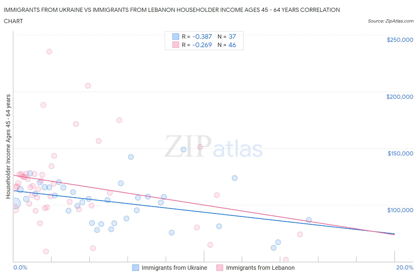 Immigrants from Ukraine vs Immigrants from Lebanon Householder Income Ages 45 - 64 years