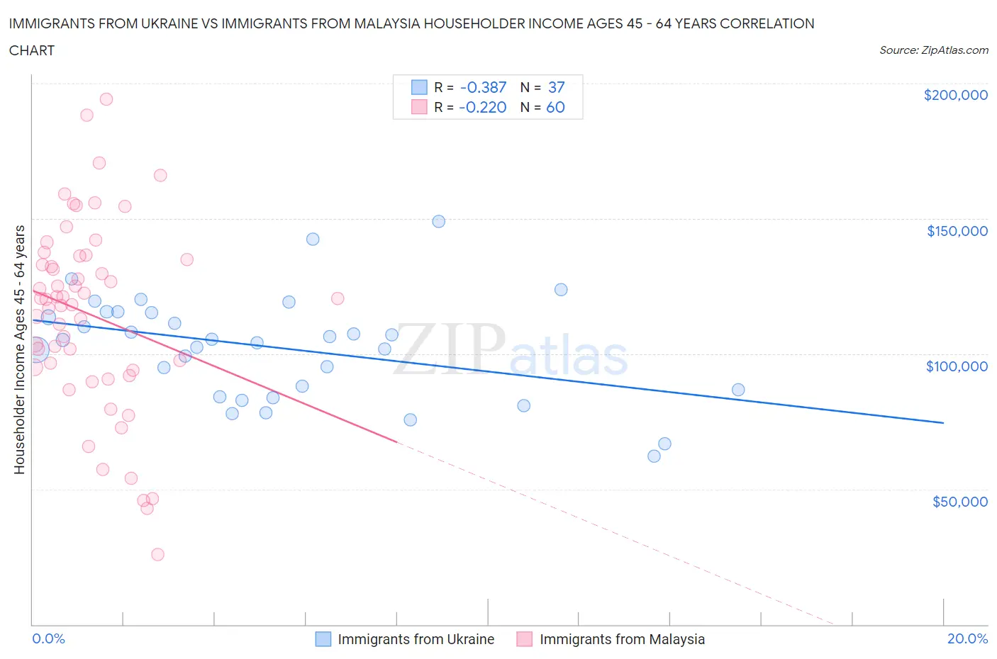 Immigrants from Ukraine vs Immigrants from Malaysia Householder Income Ages 45 - 64 years