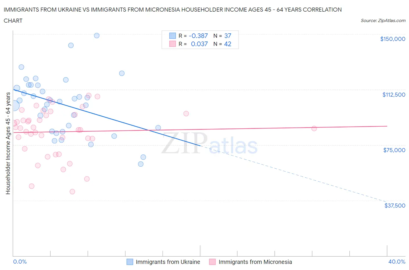 Immigrants from Ukraine vs Immigrants from Micronesia Householder Income Ages 45 - 64 years