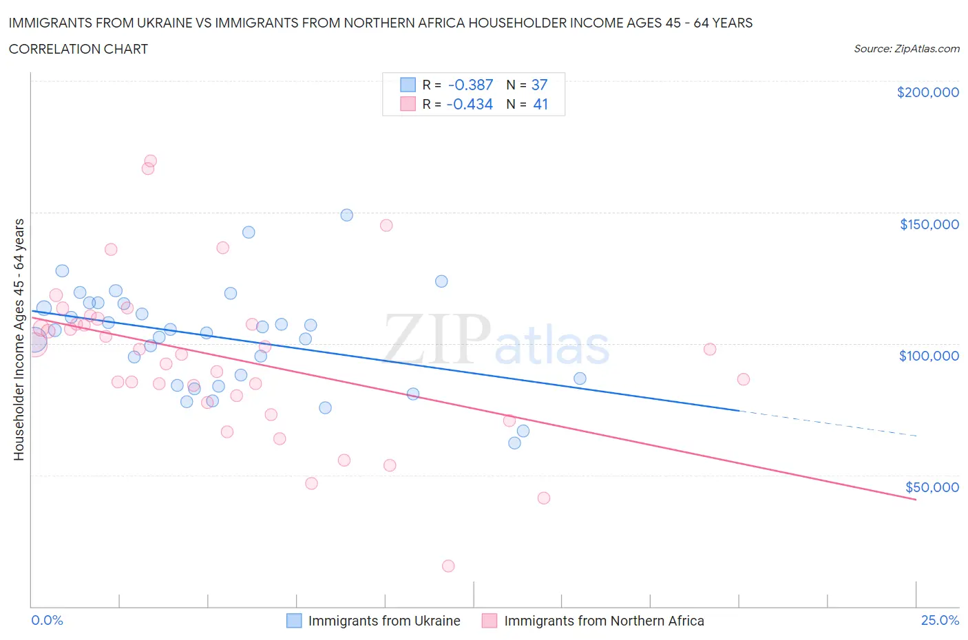 Immigrants from Ukraine vs Immigrants from Northern Africa Householder Income Ages 45 - 64 years