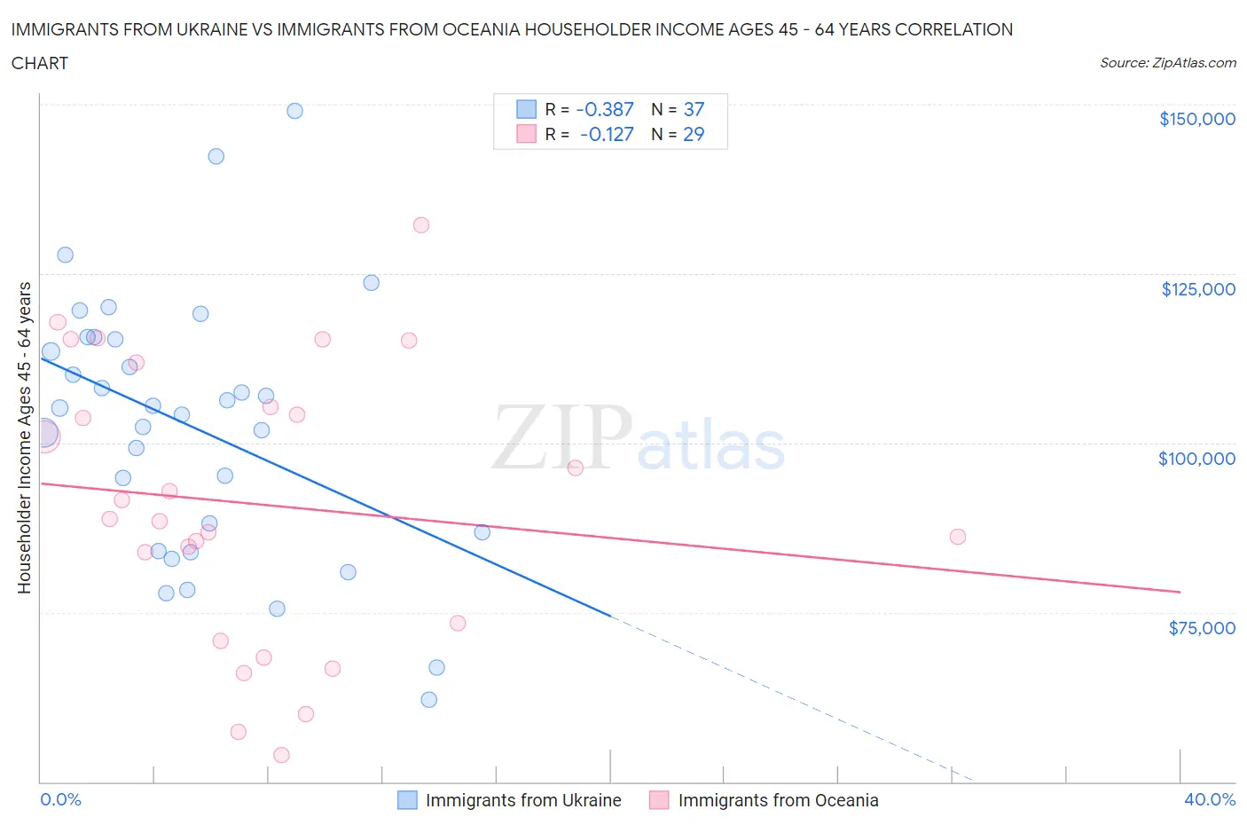 Immigrants from Ukraine vs Immigrants from Oceania Householder Income Ages 45 - 64 years