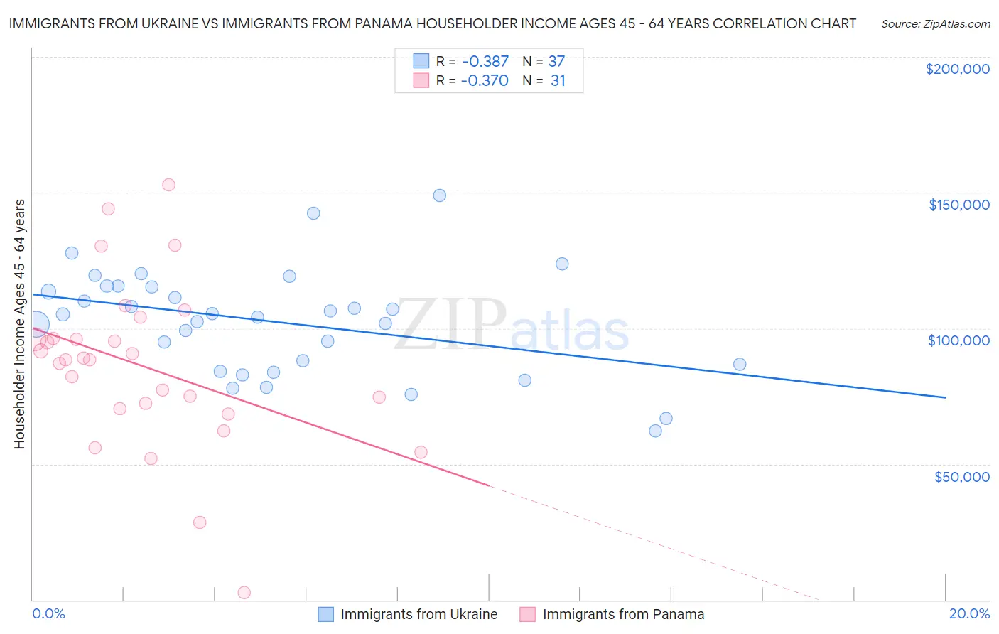 Immigrants from Ukraine vs Immigrants from Panama Householder Income Ages 45 - 64 years