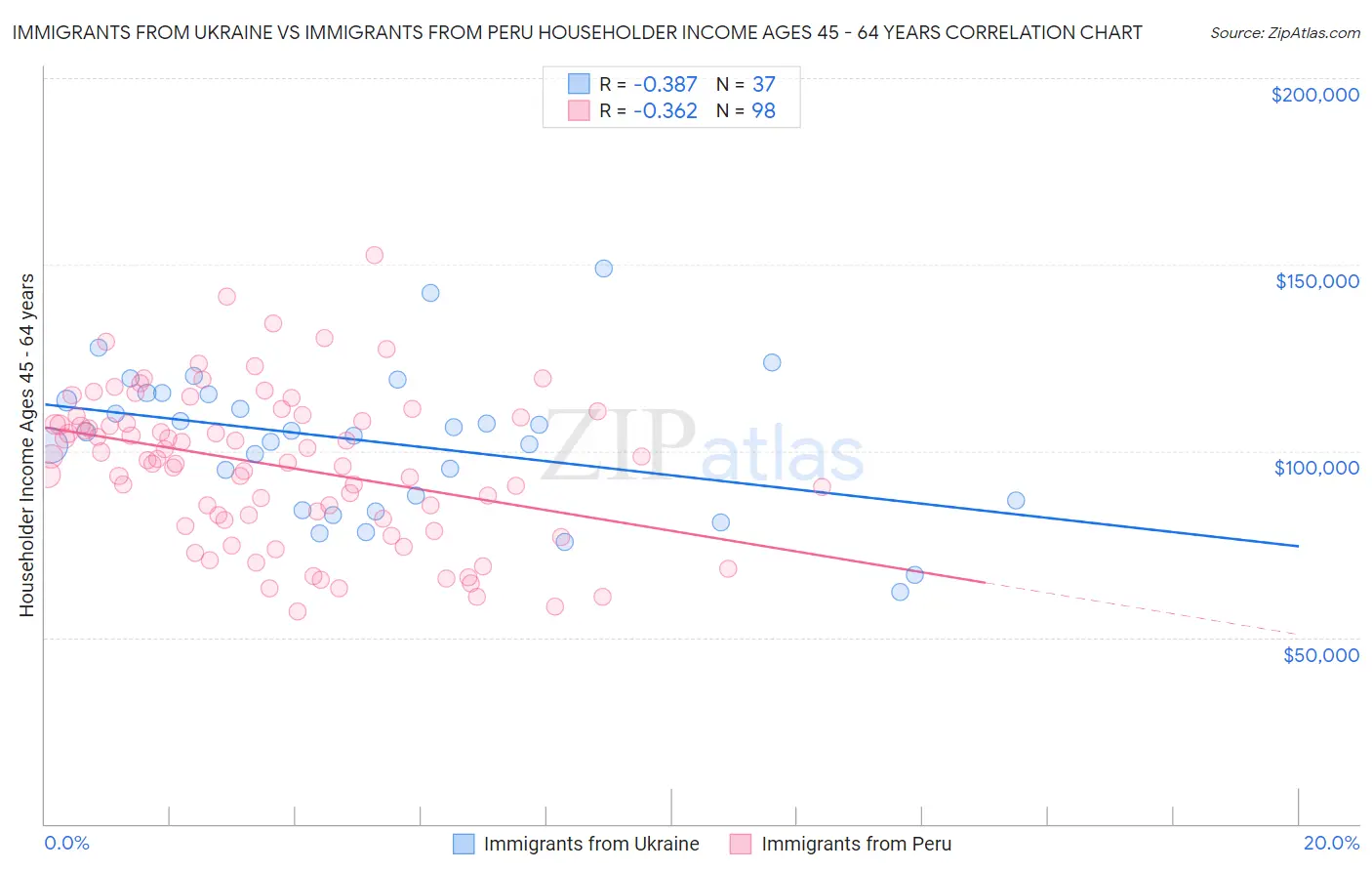 Immigrants from Ukraine vs Immigrants from Peru Householder Income Ages 45 - 64 years
