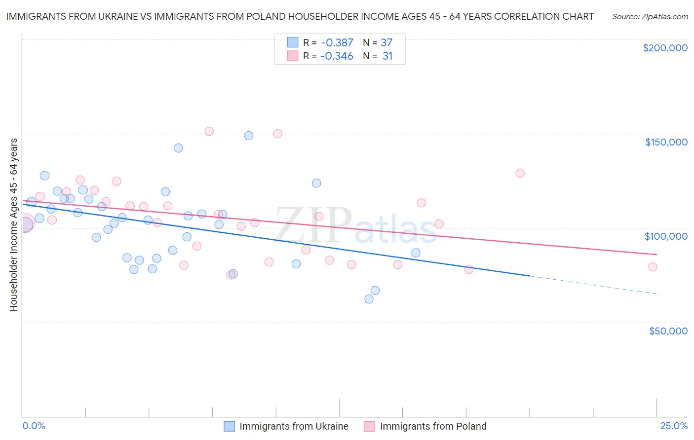 Immigrants from Ukraine vs Immigrants from Poland Householder Income Ages 45 - 64 years