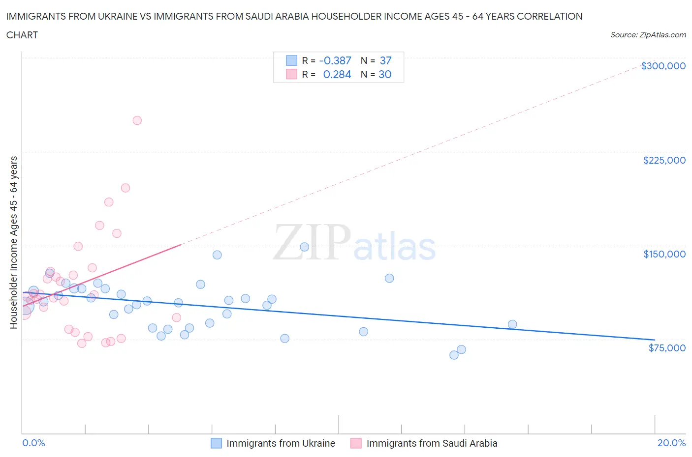 Immigrants from Ukraine vs Immigrants from Saudi Arabia Householder Income Ages 45 - 64 years