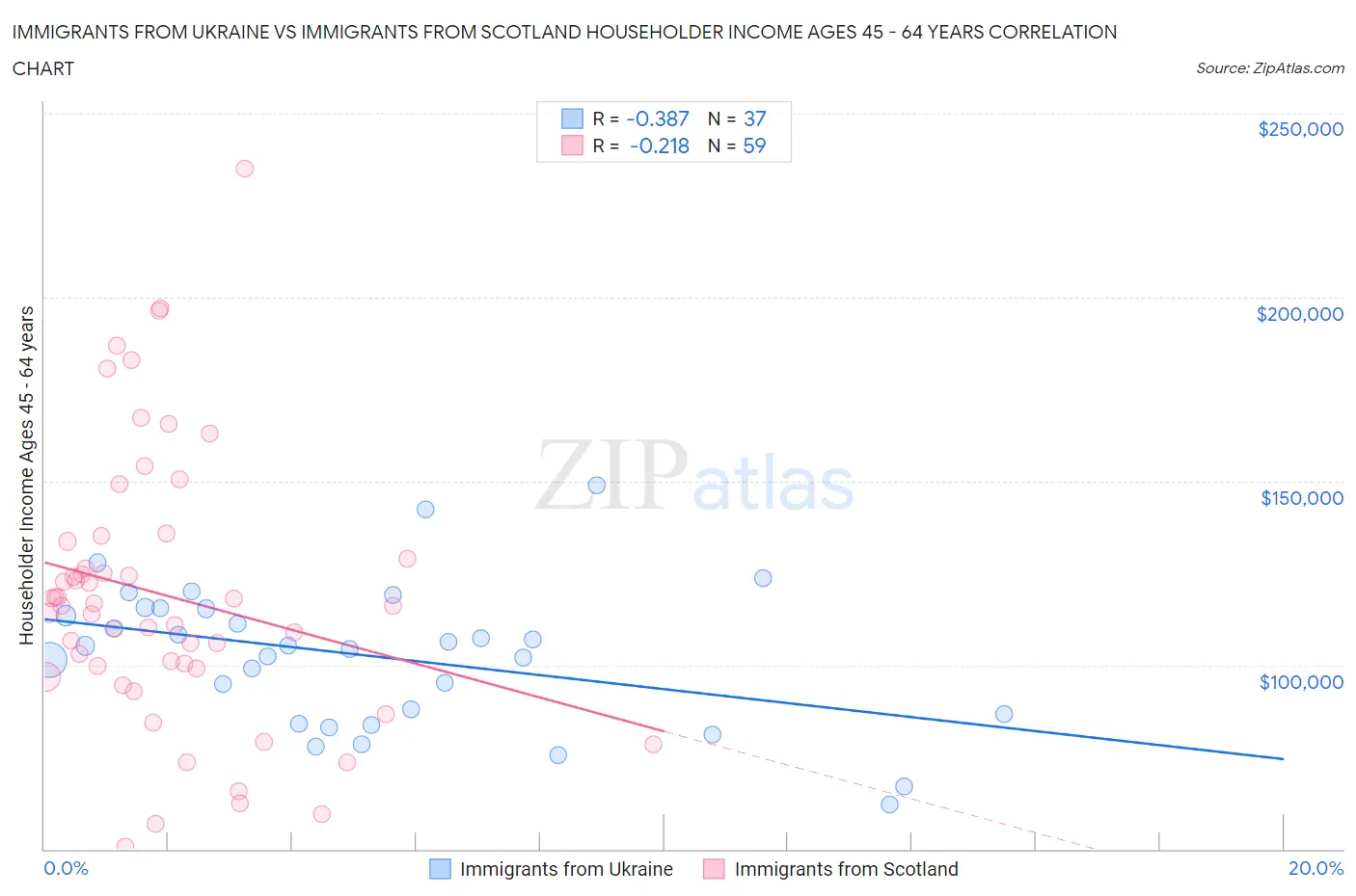 Immigrants from Ukraine vs Immigrants from Scotland Householder Income Ages 45 - 64 years